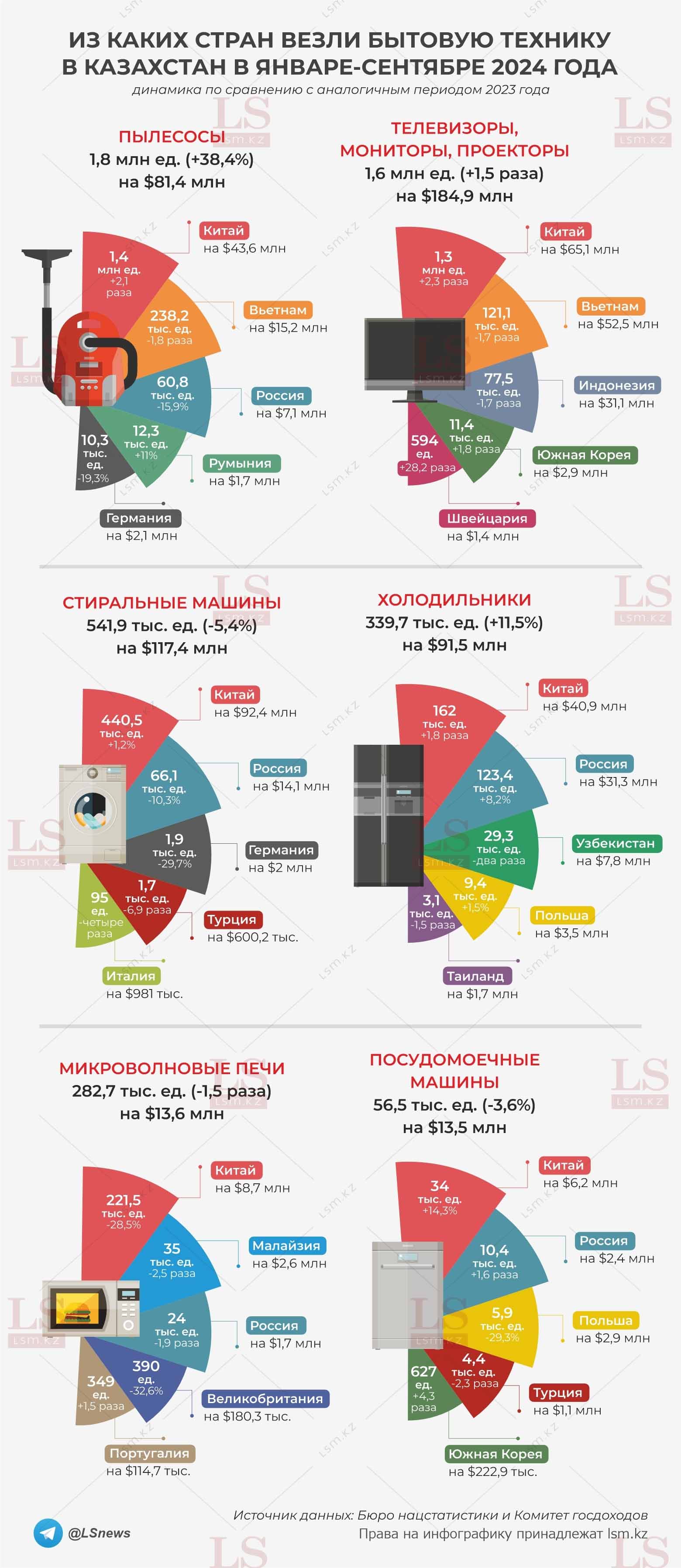 Источник данных: БНС, КГД